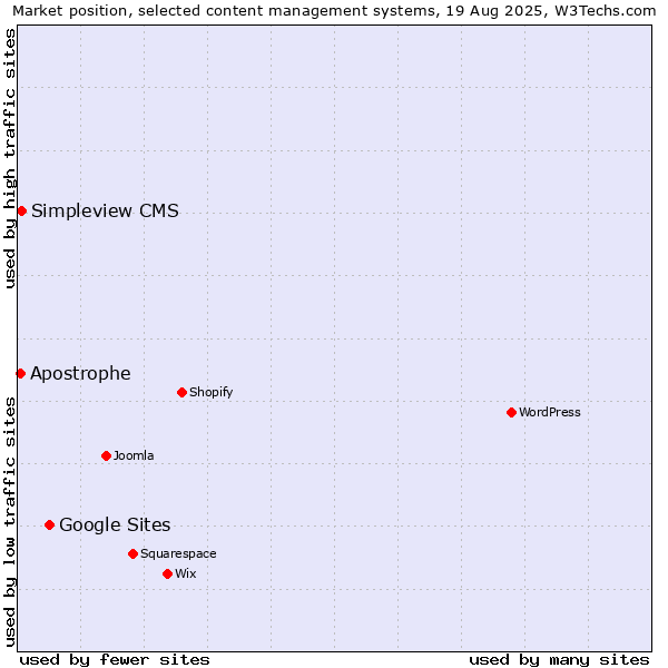 Market position of Google Sites vs. Simpleview CMS vs. Apostrophe