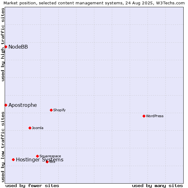 Market position of Hostinger Systems vs. NodeBB vs. Apostrophe