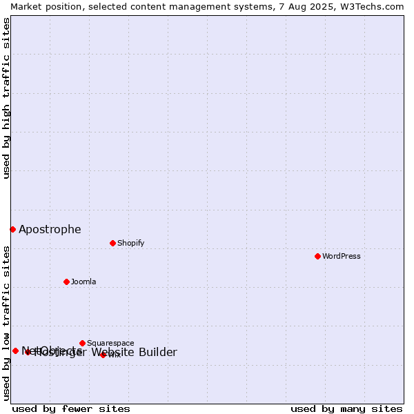 Market position of Hostinger Website Builder vs. NetObjects vs. Apostrophe