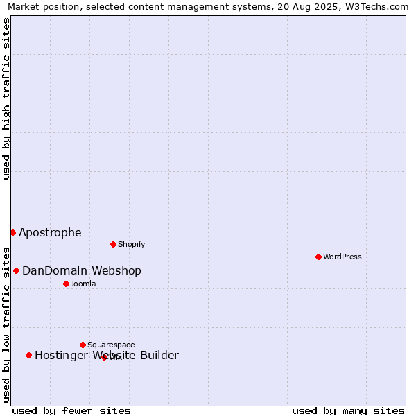 Market position of Hostinger Website Builder vs. DanDomain Webshop vs. Apostrophe