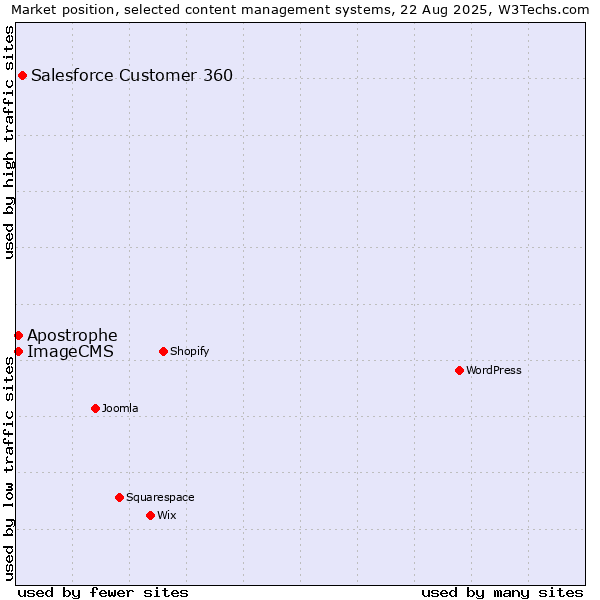Market position of Salesforce Customer 360 vs. ImageCMS vs. Apostrophe
