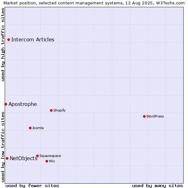 Market position of Intercom Articles vs. NetObjects vs. Apostrophe