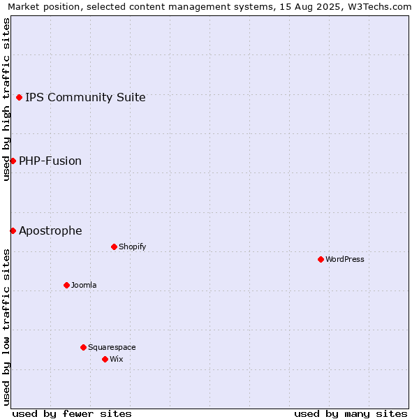 Market position of IPS Community Suite vs. PHP-Fusion vs. Apostrophe