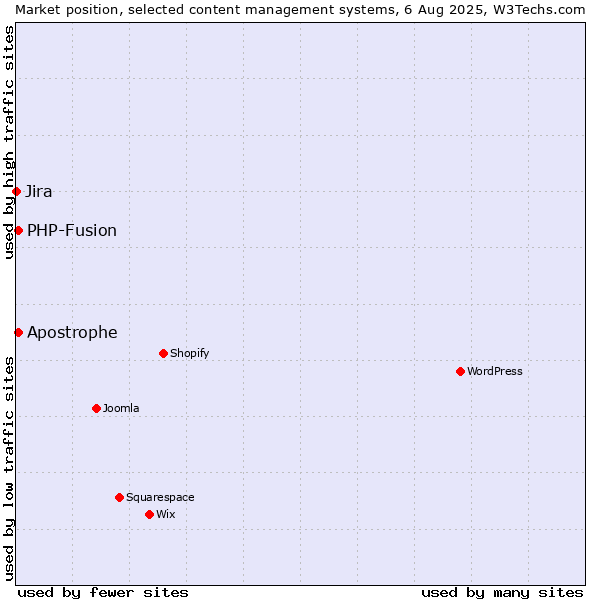 Market position of PHP-Fusion vs. Apostrophe vs. Jira