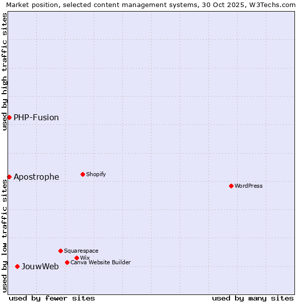Market position of JouwWeb vs. PHP-Fusion vs. Apostrophe