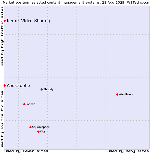 Market position of Kernel Video Sharing vs. Apostrophe