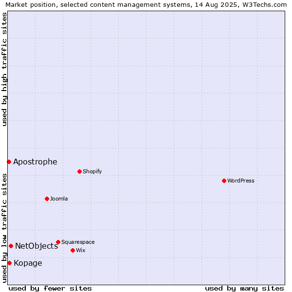 Market position of NetObjects vs. Kopage vs. Apostrophe