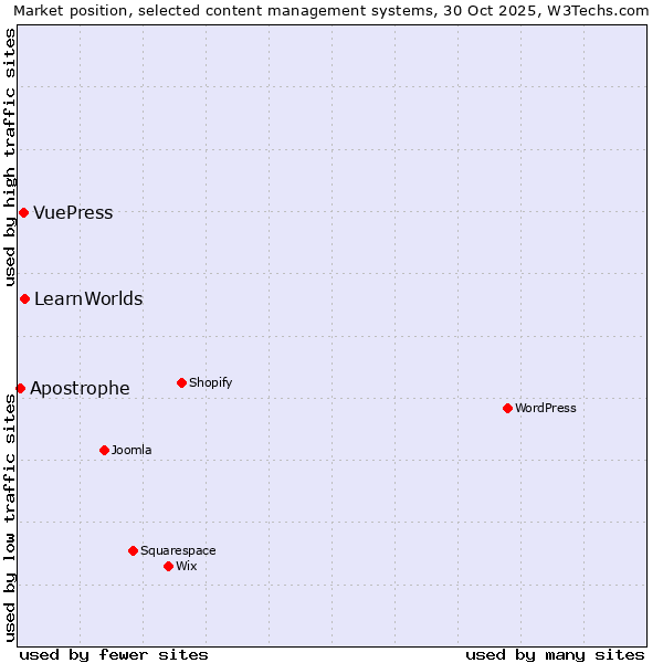 Market position of LearnWorlds vs. VuePress vs. Apostrophe
