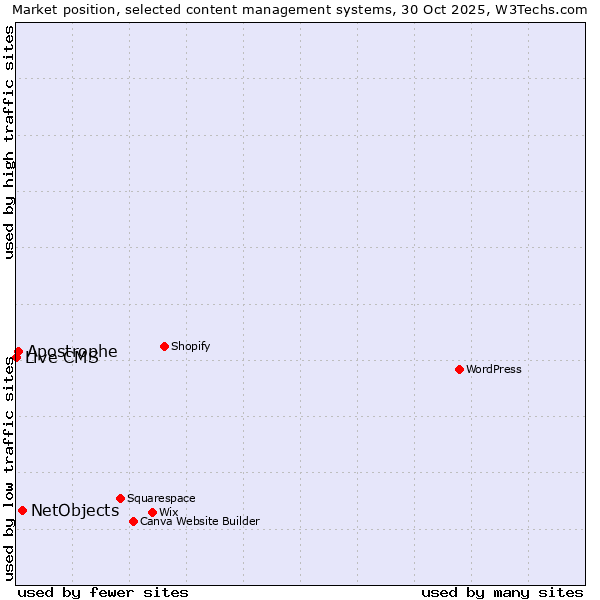 Market position of NetObjects vs. Apostrophe vs. Live CMS
