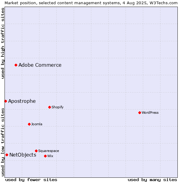 Market position of Adobe Commerce vs. NetObjects vs. Apostrophe