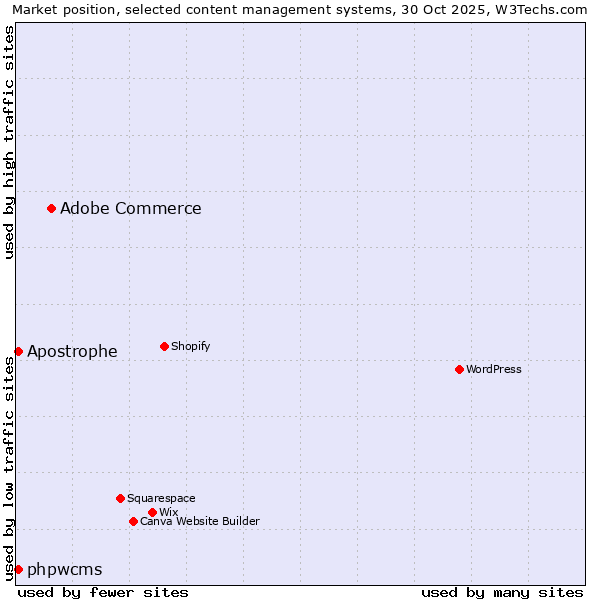 Market position of Adobe Commerce vs. phpwcms vs. Apostrophe