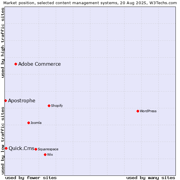 Market position of Adobe Commerce vs. Quick.Cms vs. Apostrophe