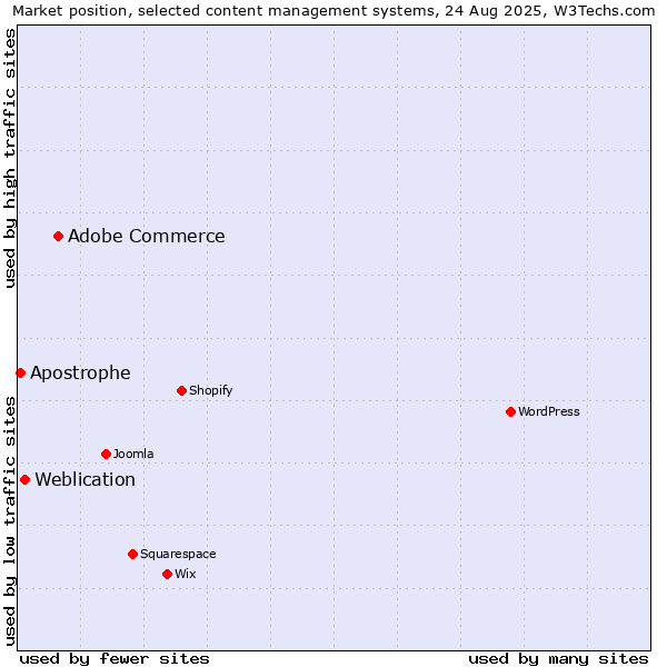 Market position of Adobe Commerce vs. Weblication vs. Apostrophe