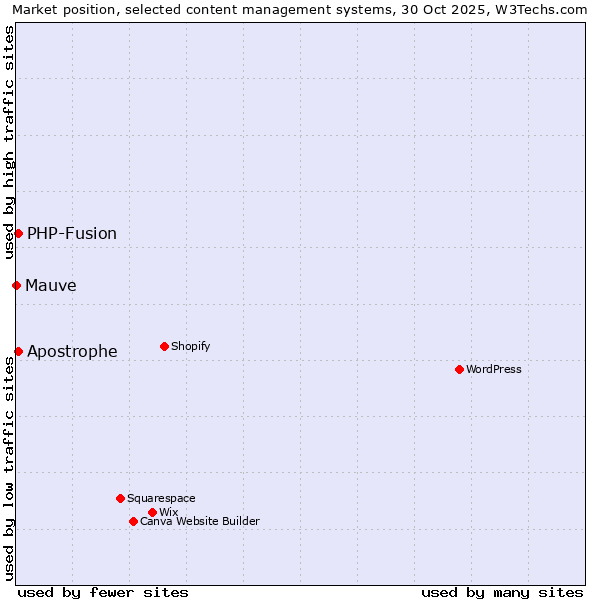 Market position of PHP-Fusion vs. Apostrophe vs. Mauve