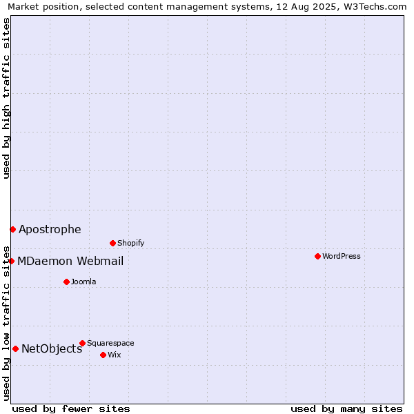 Market position of NetObjects vs. Apostrophe vs. MDaemon Webmail