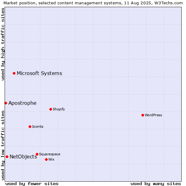 Market position of Microsoft Systems vs. NetObjects vs. Apostrophe