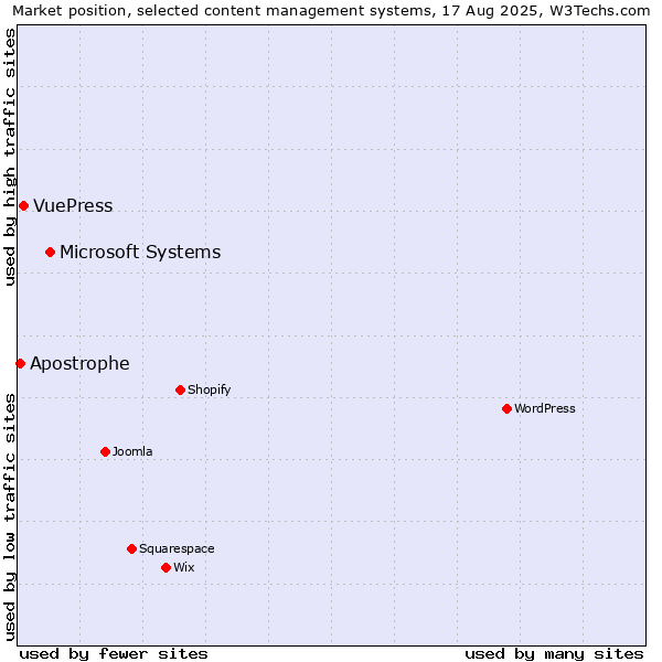 Market position of Microsoft Systems vs. VuePress vs. Apostrophe
