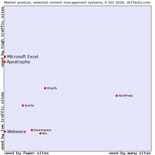 Market position of Microsoft Excel vs. Webware vs. Apostrophe
