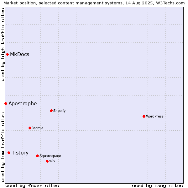Market position of Tistory vs. MkDocs vs. Apostrophe