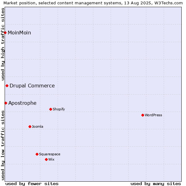 Market position of Drupal Commerce vs. Apostrophe vs. MoinMoin