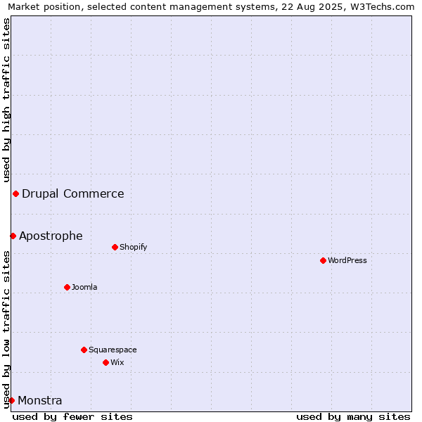 Market position of Drupal Commerce vs. Apostrophe vs. Monstra