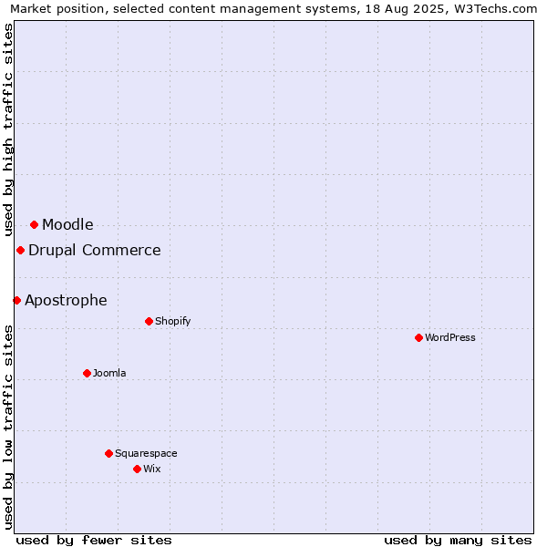 Market position of Moodle vs. Drupal Commerce vs. Apostrophe