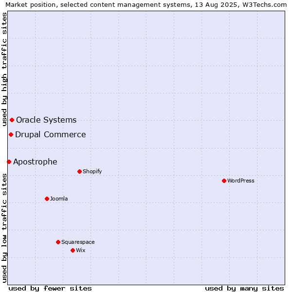 Market position of Oracle Systems vs. Drupal Commerce vs. Apostrophe