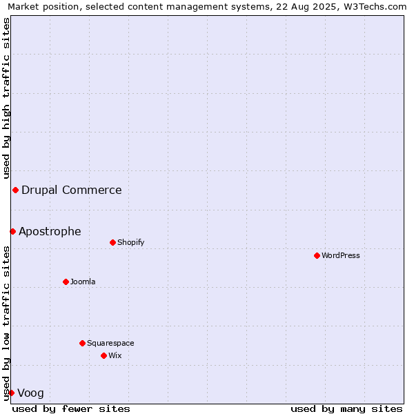 Market position of Drupal Commerce vs. Apostrophe vs. Voog