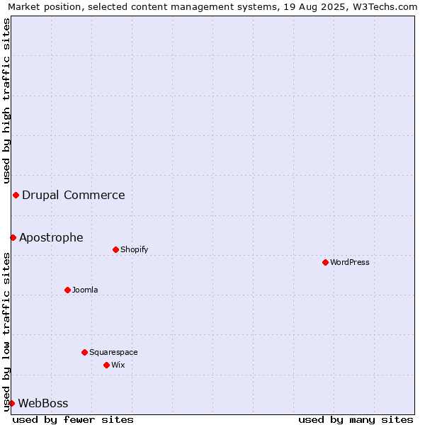 Market position of Drupal Commerce vs. Apostrophe vs. WebBoss