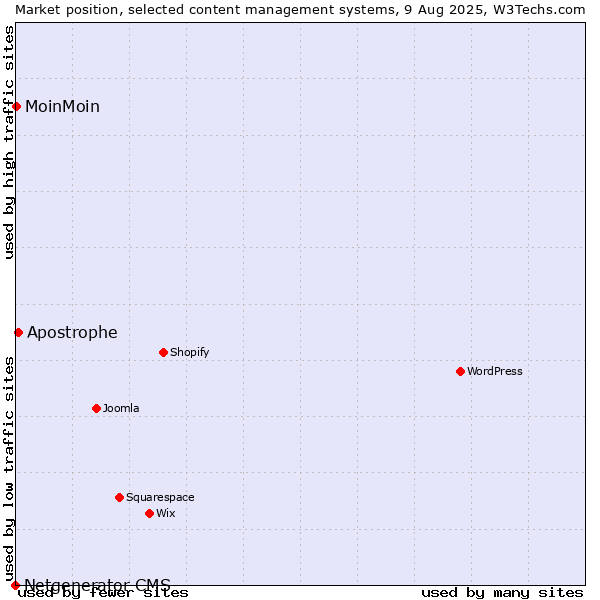 Market position of Apostrophe vs. MoinMoin vs. Netgenerator CMS