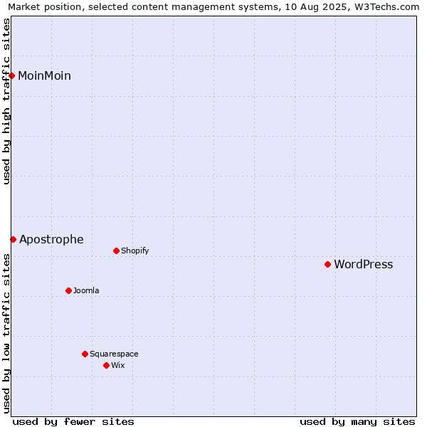 Market position of WordPress vs. Apostrophe vs. MoinMoin