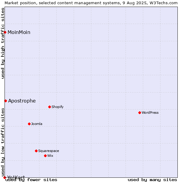 Market position of Apostrophe vs. MoinMoin vs. Yo!Kart