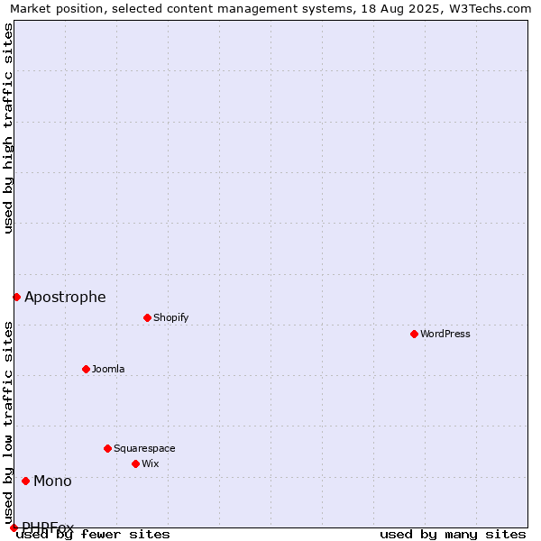 Market position of Mono vs. Apostrophe vs. PHPFox