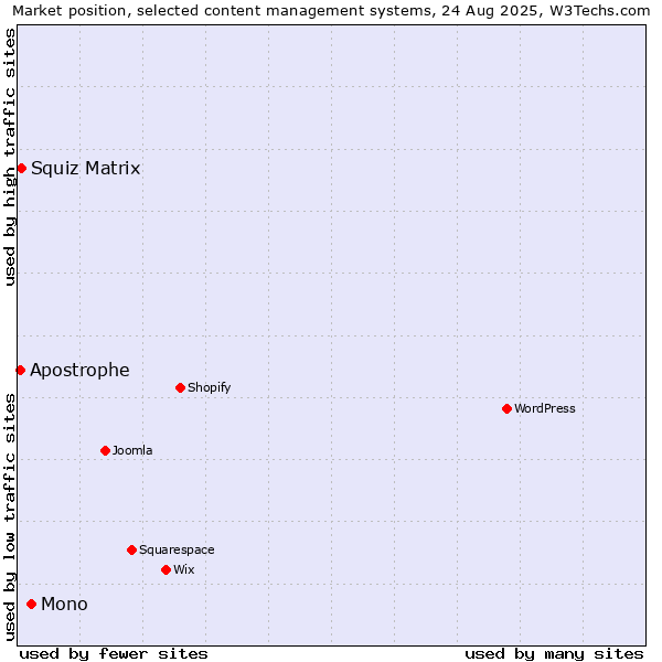 Market position of Mono vs. Squiz Matrix vs. Apostrophe