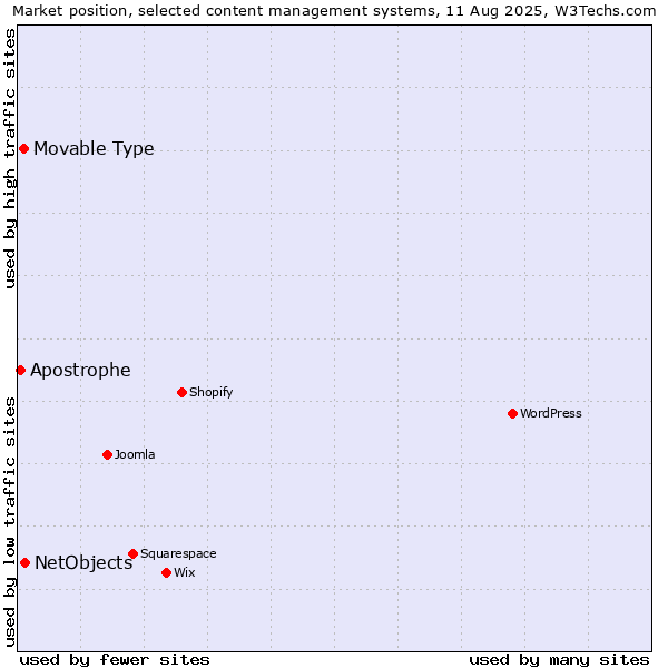 Market position of NetObjects vs. Movable Type vs. Apostrophe