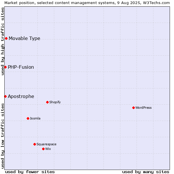 Market position of Movable Type vs. PHP-Fusion vs. Apostrophe