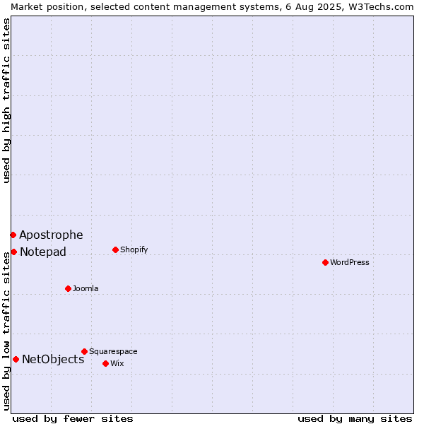Market position of NetObjects vs. Notepad vs. Apostrophe