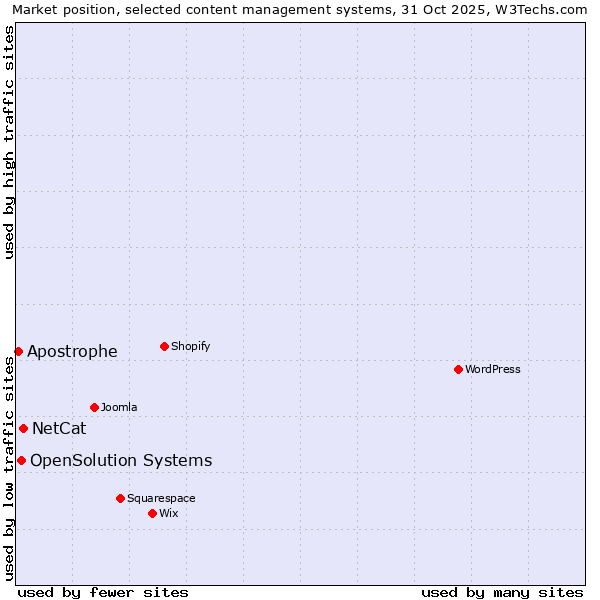 Market position of NetCat vs. OpenSolution Systems vs. Apostrophe