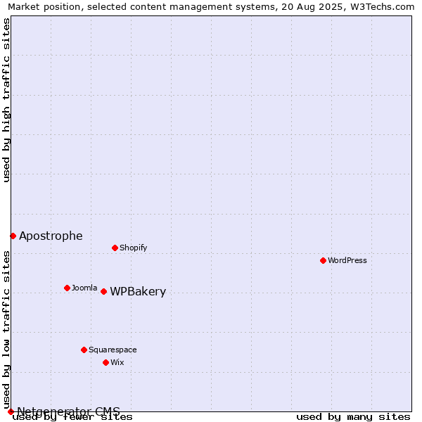 Market position of WPBakery vs. Apostrophe vs. Netgenerator CMS