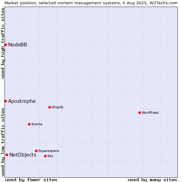 Market position of NetObjects vs. NodeBB vs. Apostrophe