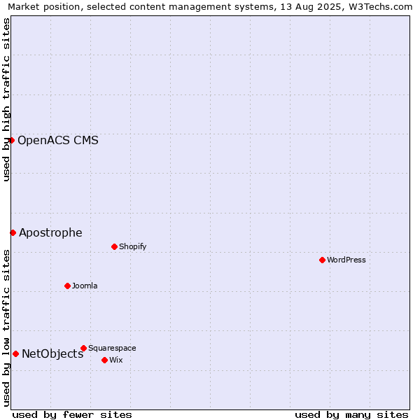 Market position of NetObjects vs. Apostrophe vs. OpenACS CMS