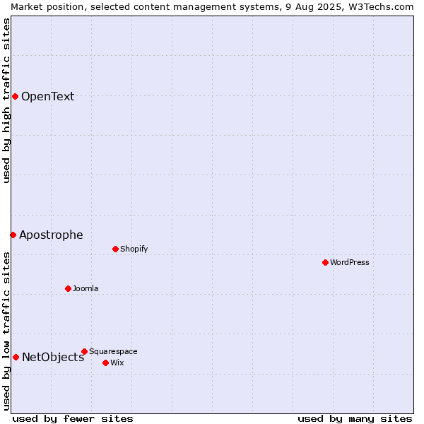 Market position of NetObjects vs. OpenText vs. Apostrophe