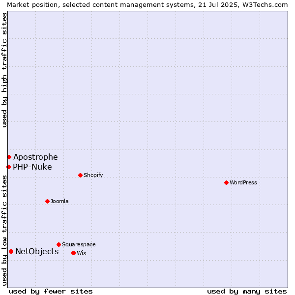 Market position of NetObjects vs. Apostrophe vs. PHP-Nuke