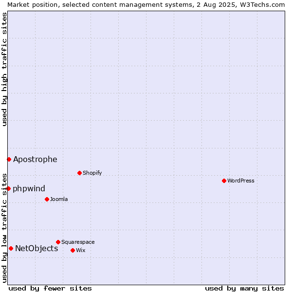 Market position of NetObjects vs. Apostrophe vs. phpwind