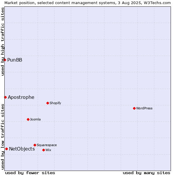 Market position of NetObjects vs. Apostrophe vs. PunBB