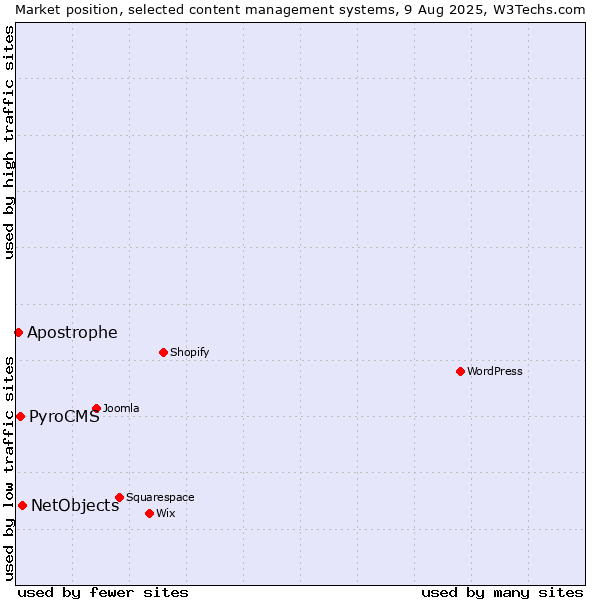 Market position of NetObjects vs. PyroCMS vs. Apostrophe