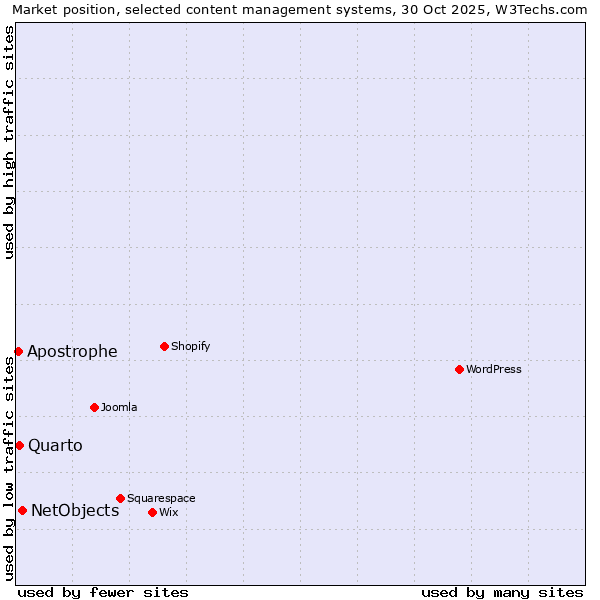 Market position of NetObjects vs. Quarto vs. Apostrophe