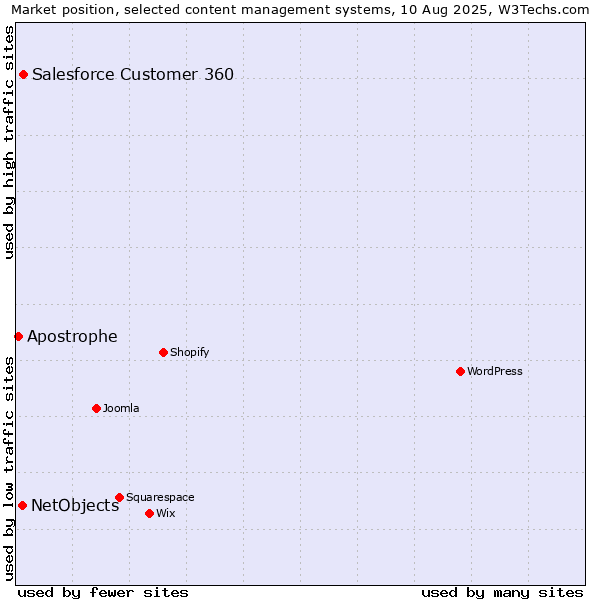 Market position of Salesforce Customer 360 vs. NetObjects vs. Apostrophe