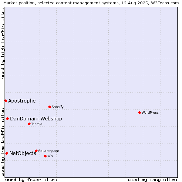 Market position of DanDomain Webshop vs. NetObjects vs. Apostrophe