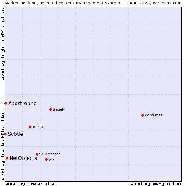Market position of NetObjects vs. Apostrophe vs. Svbtle